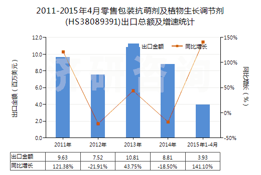 2011-2015年4月零售包裝抗萌劑及植物生長調(diào)節(jié)劑(HS38089391)出口總額及增速統(tǒng)計(jì) 2011-2015年4月零售包裝抗萌劑及植物生長調(diào)節(jié)劑(HS38089391)出口總額及增速統(tǒng)計(jì)
